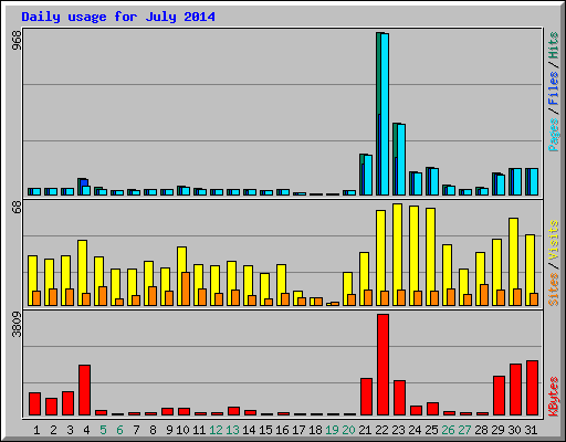 Daily usage for July 2014