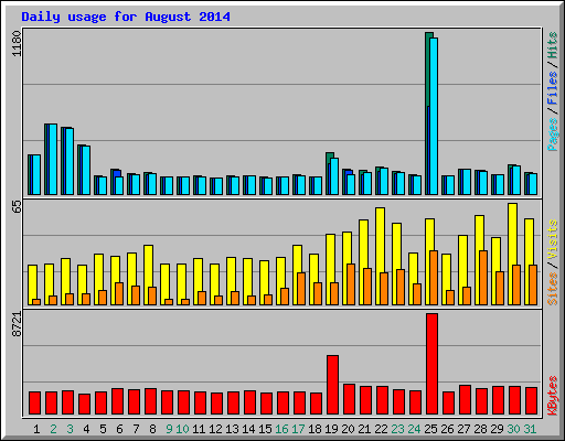 Daily usage for August 2014