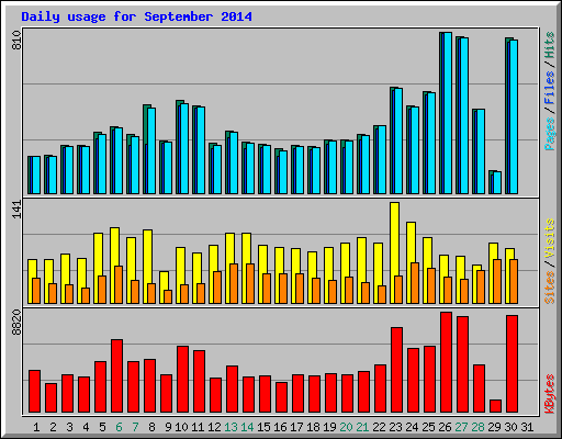 Daily usage for September 2014