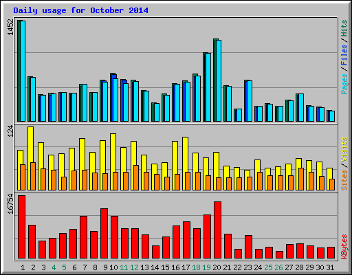 Daily usage for October 2014