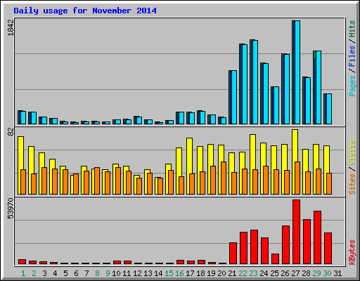Daily usage for November 2014