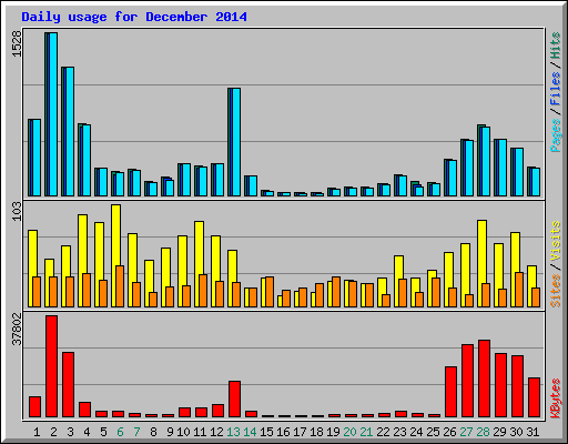Daily usage for December 2014