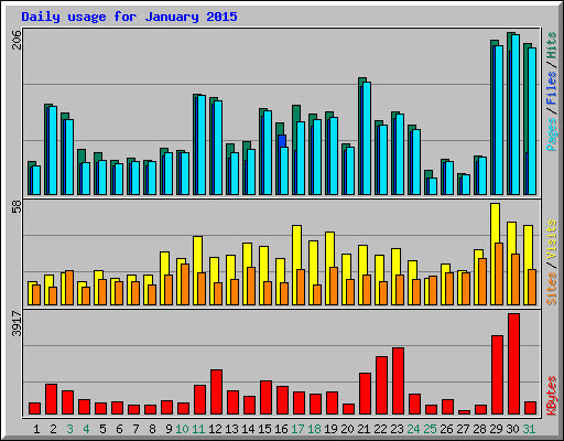 Daily usage for January 2015