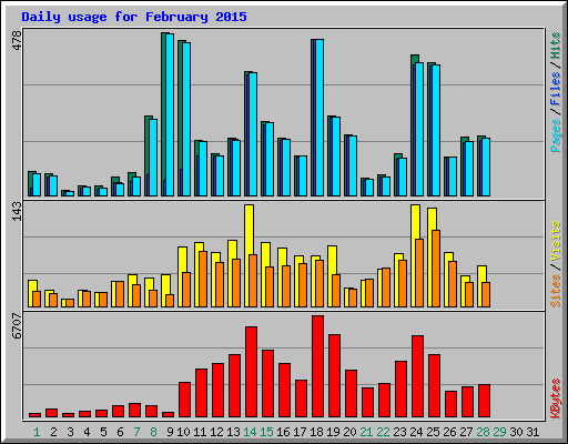 Daily usage for February 2015