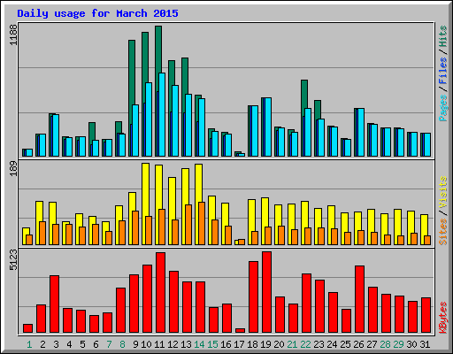 Daily usage for March 2015