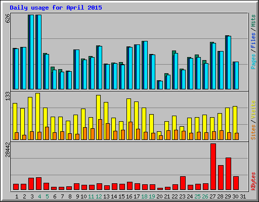 Daily usage for April 2015