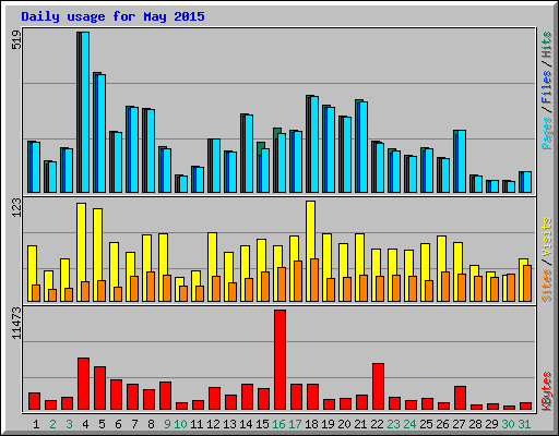 Daily usage for May 2015