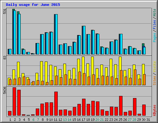 Daily usage for June 2015