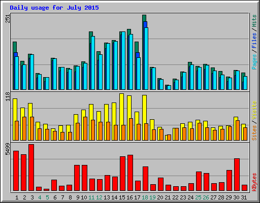 Daily usage for July 2015