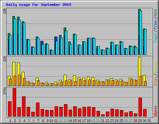 Daily usage for September 2015