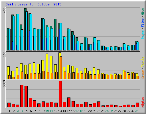 Daily usage for October 2015