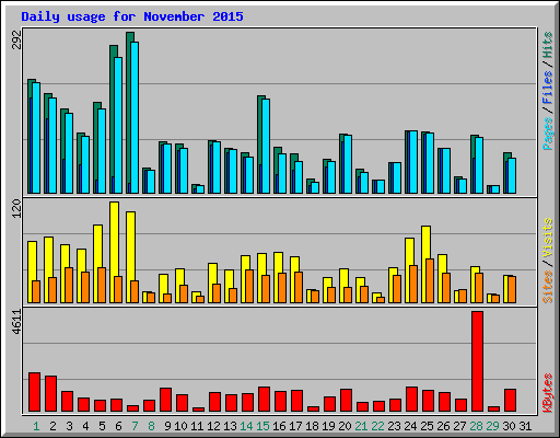Daily usage for November 2015