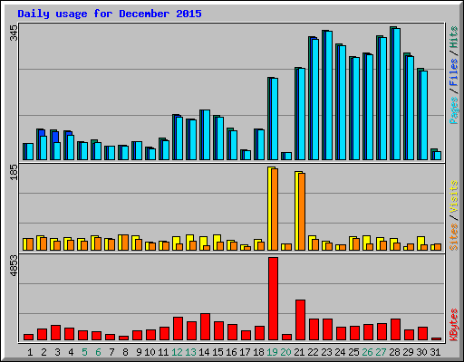 Daily usage for December 2015