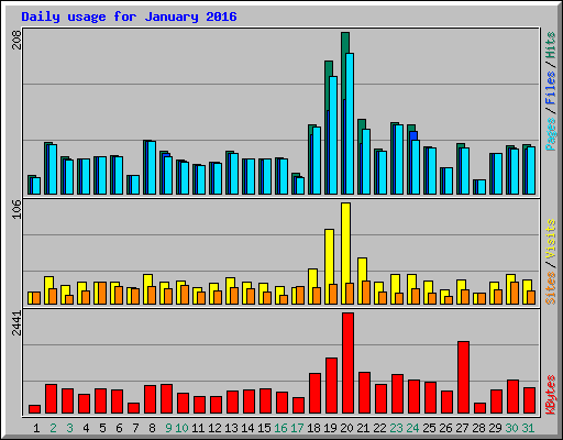 Daily usage for January 2016