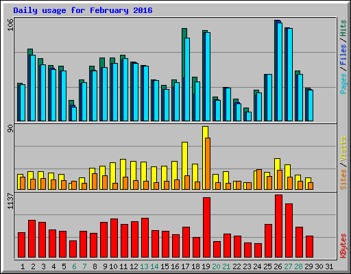Daily usage for February 2016