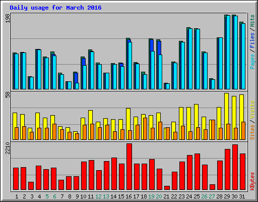 Daily usage for March 2016