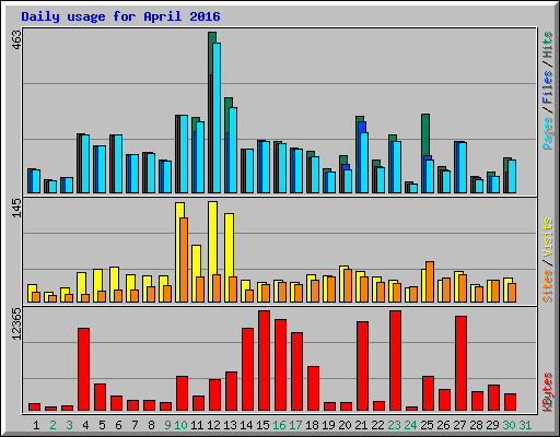 Daily usage for April 2016
