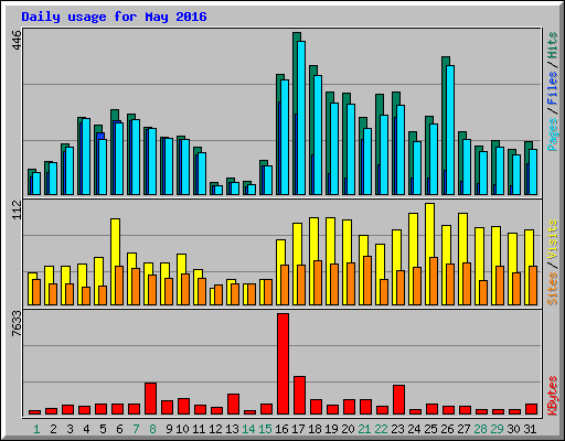 Daily usage for May 2016