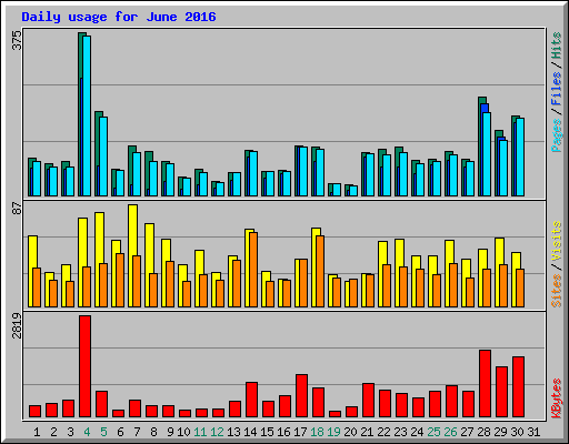 Daily usage for June 2016