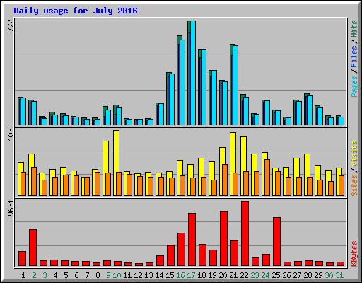 Daily usage for July 2016