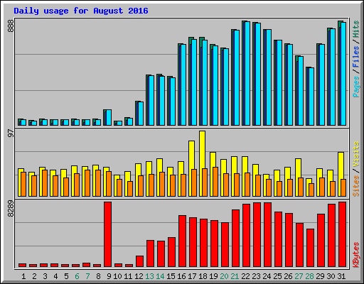 Daily usage for August 2016