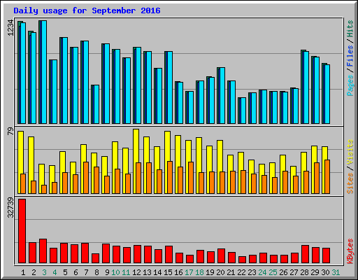 Daily usage for September 2016