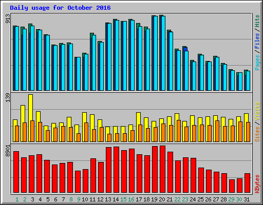 Daily usage for October 2016