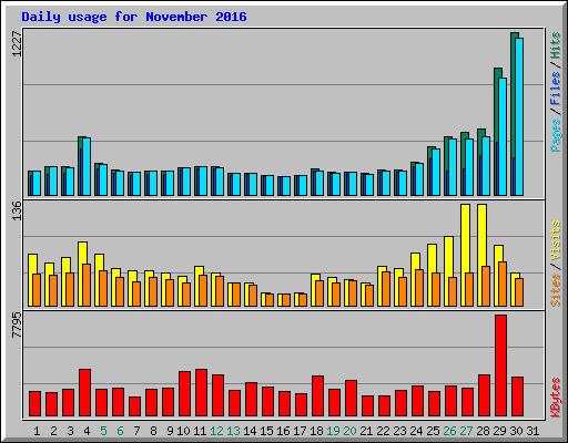 Daily usage for November 2016