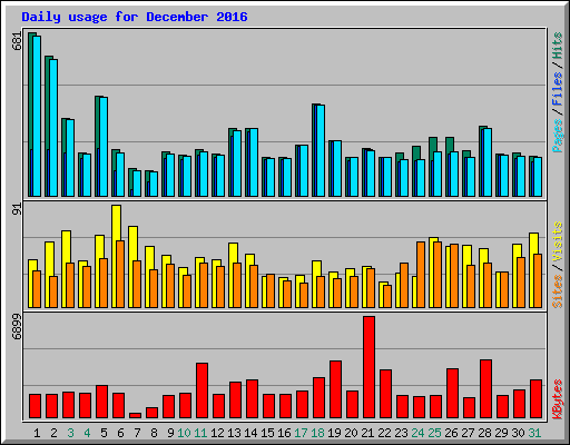 Daily usage for December 2016