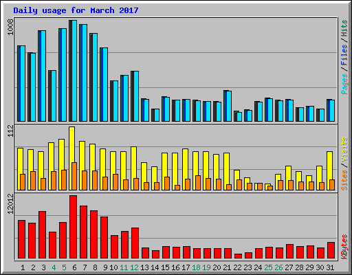 Daily usage for March 2017