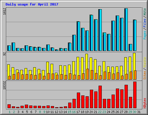 Daily usage for April 2017