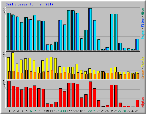 Daily usage for May 2017