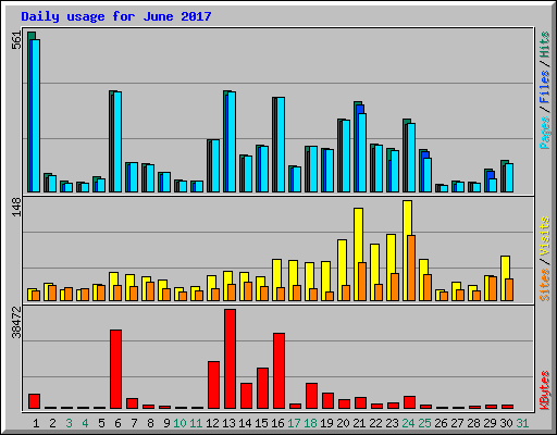 Daily usage for June 2017