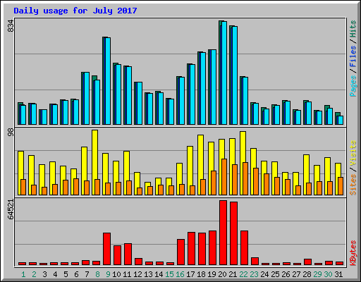 Daily usage for July 2017