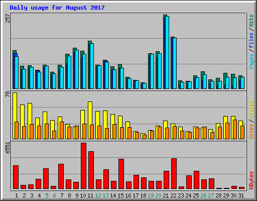 Daily usage for August 2017
