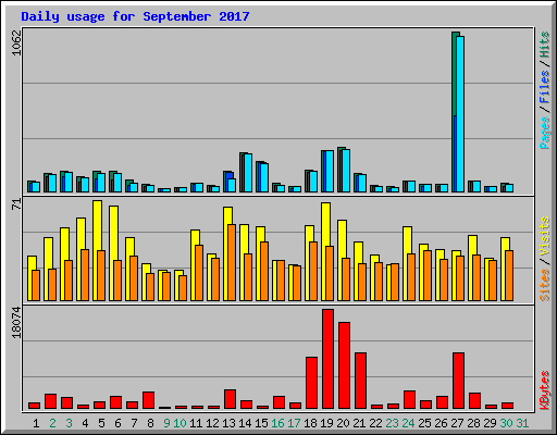 Daily usage for September 2017