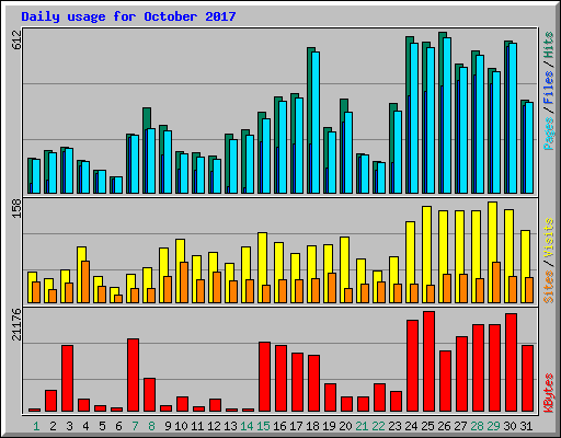 Daily usage for October 2017
