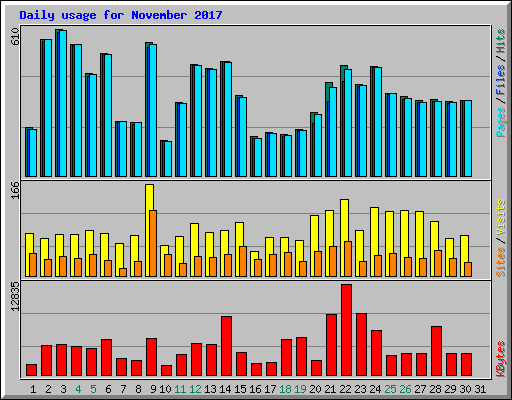 Daily usage for November 2017