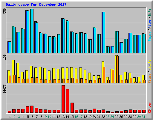 Daily usage for December 2017