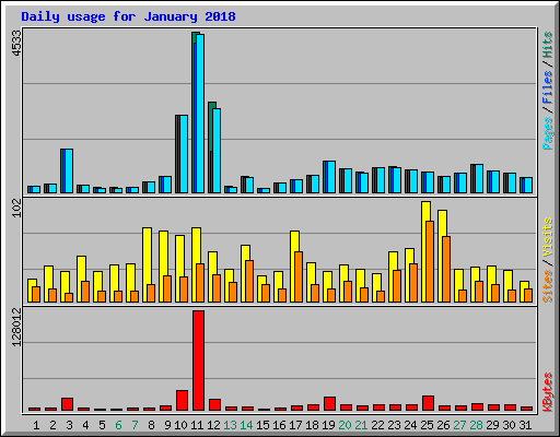 Daily usage for January 2018