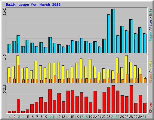 Daily usage for March 2018