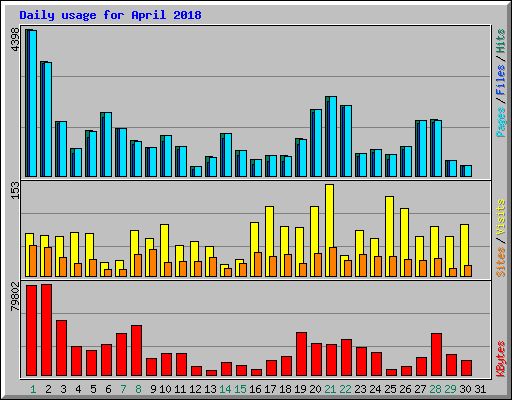 Daily usage for April 2018