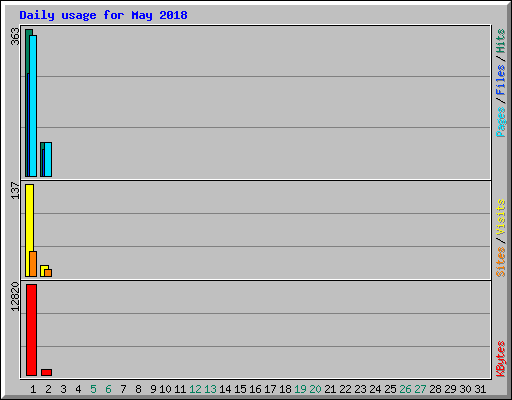 Daily usage for May 2018
