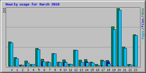 Hourly usage for March 2010