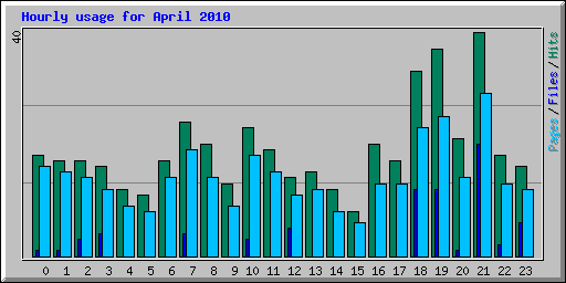 Hourly usage for April 2010