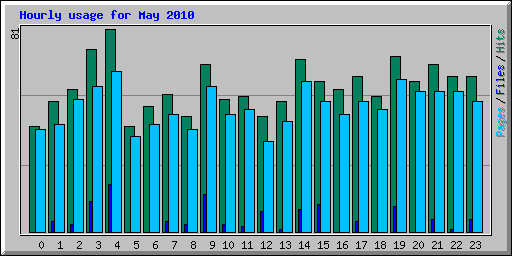 Hourly usage for May 2010