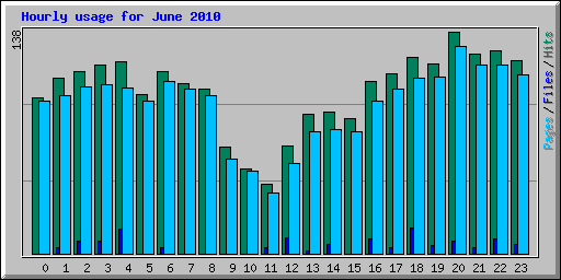 Hourly usage for June 2010