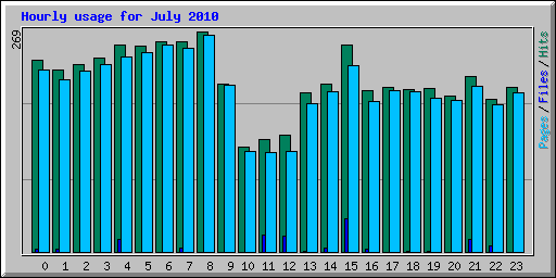 Hourly usage for July 2010