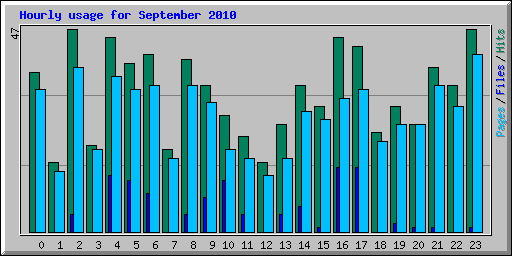 Hourly usage for September 2010