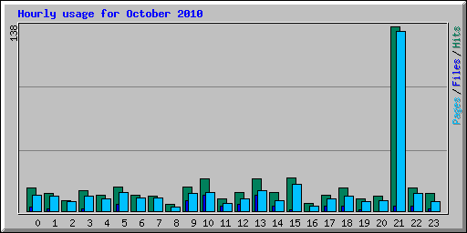 Hourly usage for October 2010